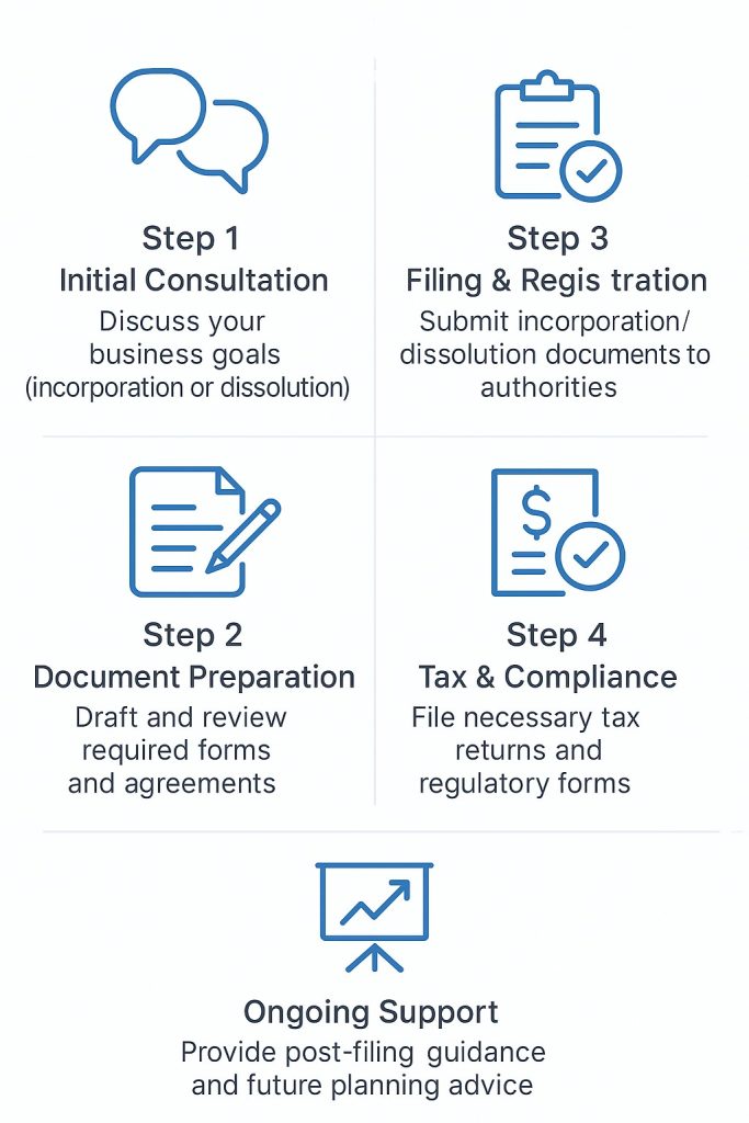 Professional Business Incorporation & Dissolution Services
