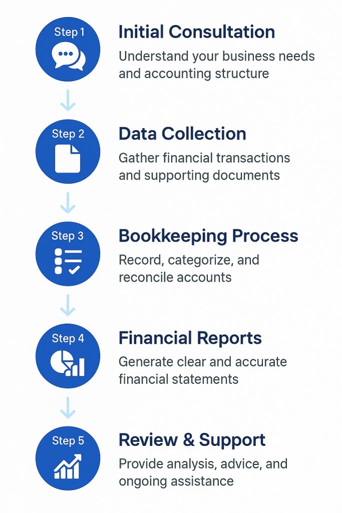 Professional Bookkeeping & Financial Reports Services for businesses in Canada & USA