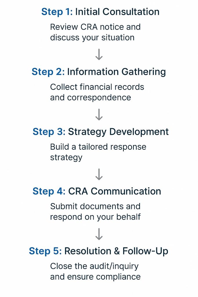 Cross-Border CPA in Canada & USA